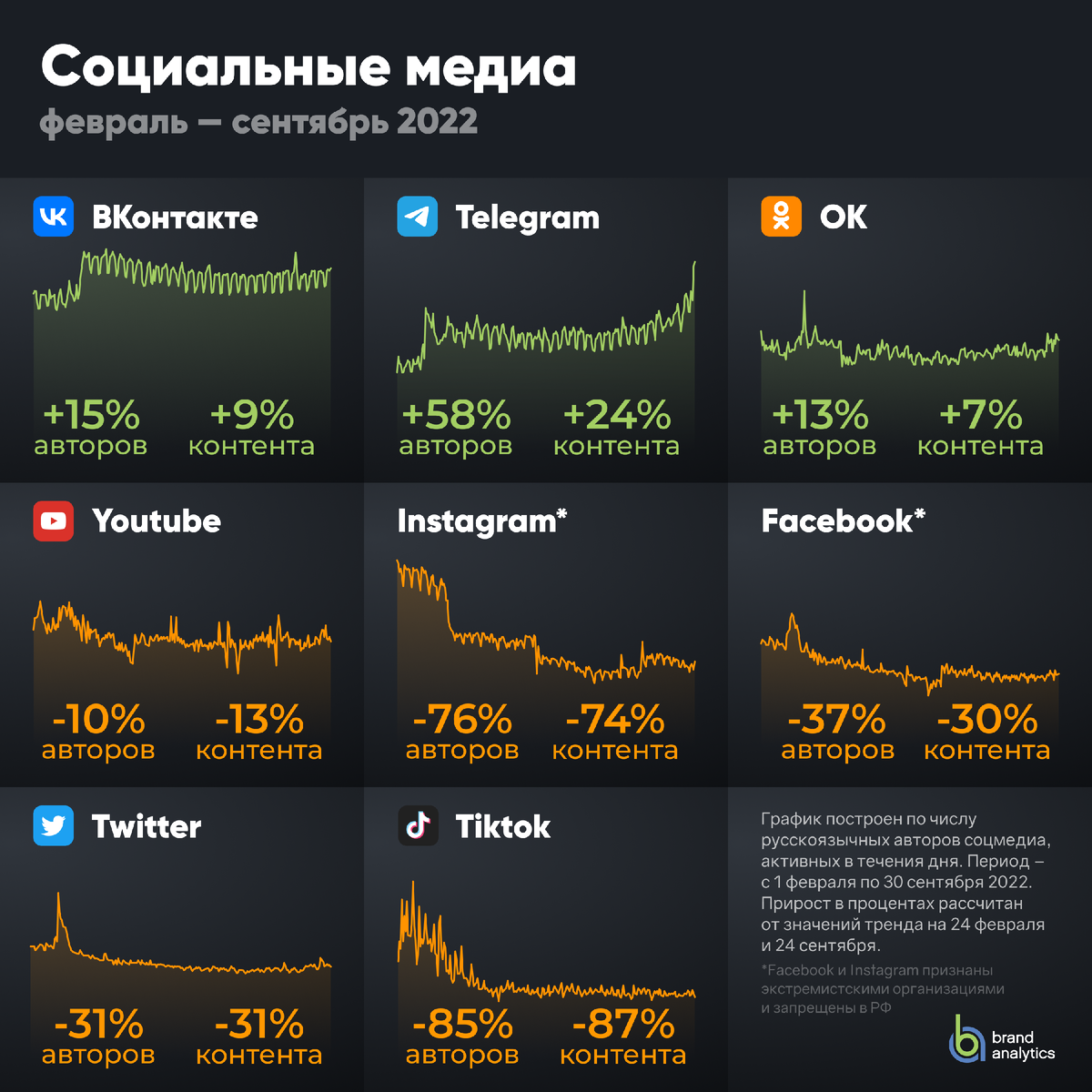 Данные Brand Analytics