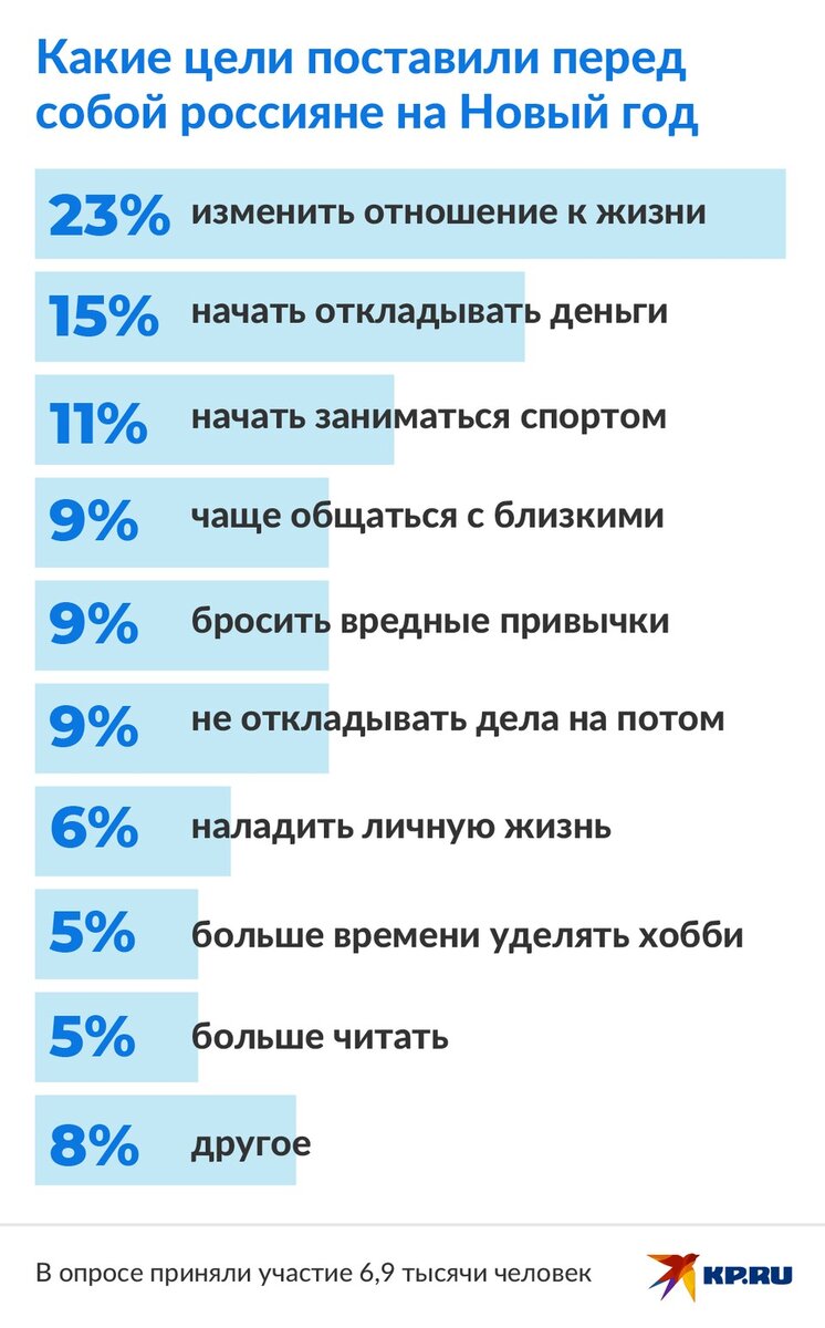    Россияне рассказали, какие обещания дали себе на Новый год