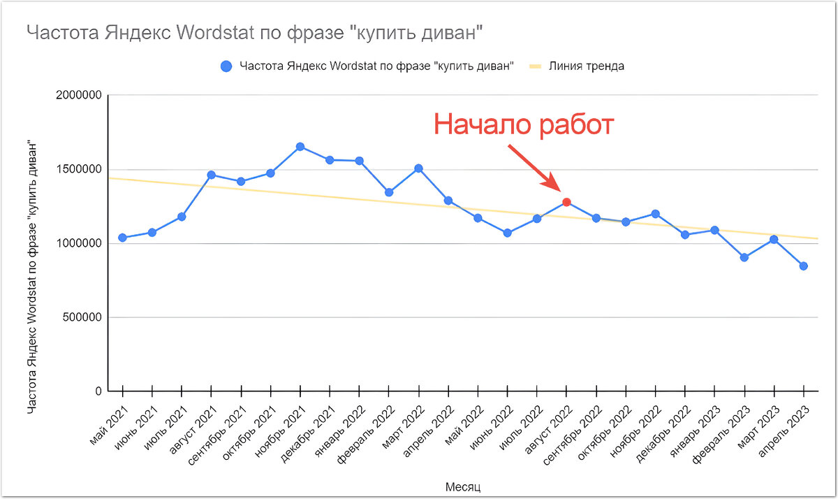 Спрос на диваны падает до сих пор