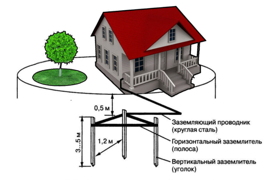 Для чего нужен контур заземления