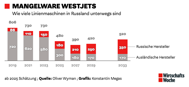 Недостаток западных самолётов в России: красный — самолёты российского производства в авиапарке по годам.