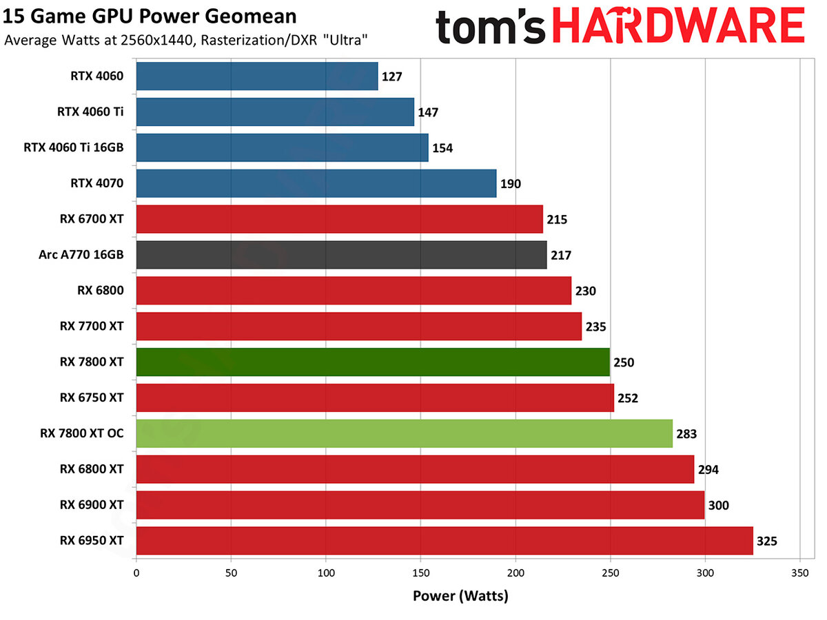 Amd radeon rx 7800 xt обзор. Radeon RX 7800. AMD Radeon 7800 XT. AMD rx7700xt. AMD Radeon RX 7700 XT.