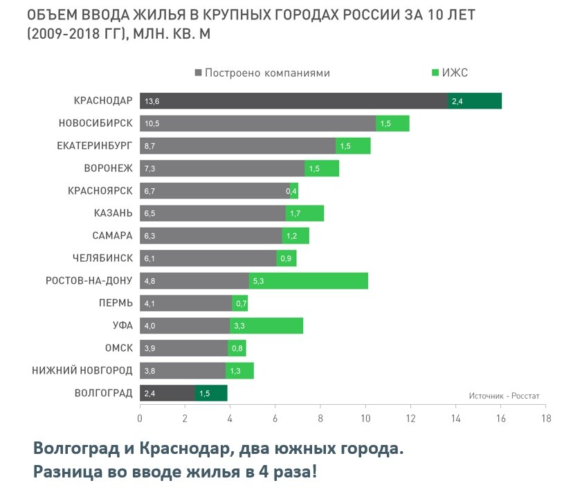 Объемы ввода жилья в России. Количество вводимого жилья в Москве по годам.