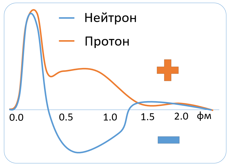 Радиус протона равен. Распределение зарядов. Радиус Протона