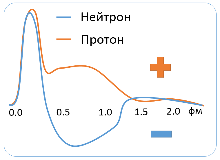 Распределение заряда по нуклонам по Шопперу