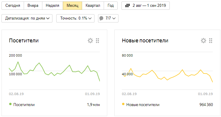 Статистика посещаемости моего главного канала 
