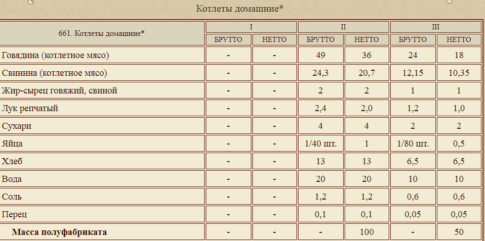 Котлеты особые технологическая карта из свинины