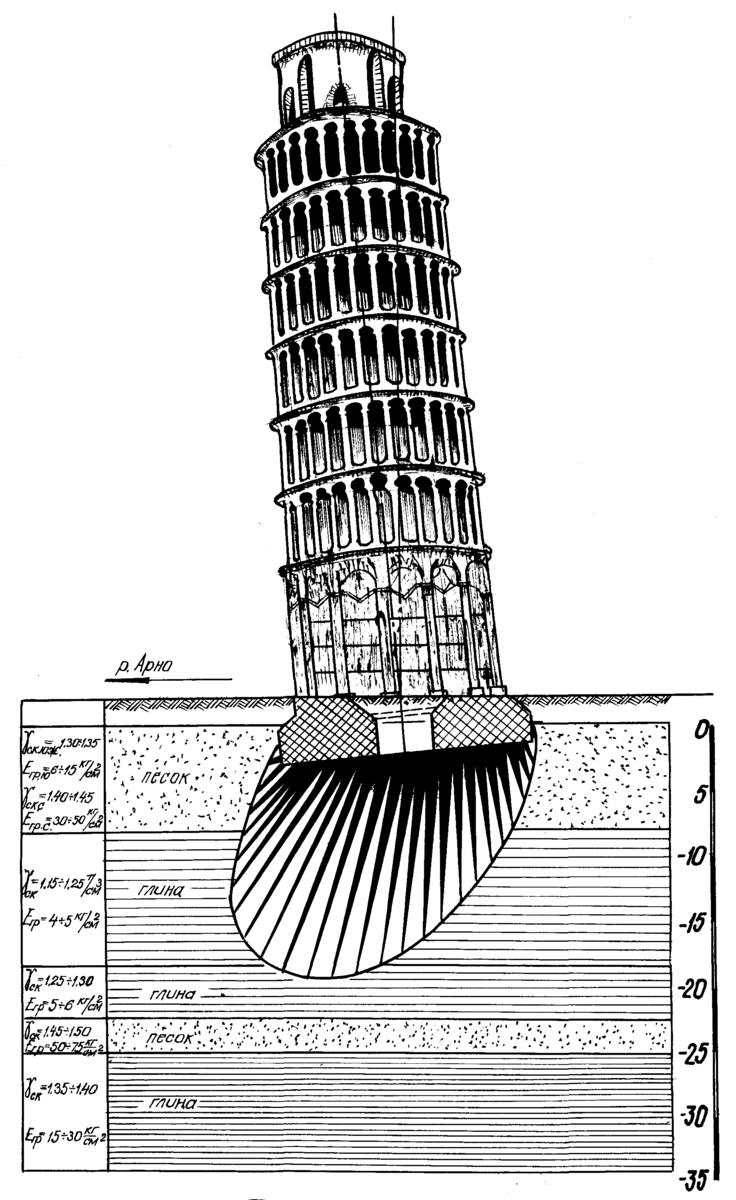 Фундаменты башен. Укрепление фундамента Пизанской башни. Пизанская башня план. Крен Пизанской башни. Геодезия крен здания.