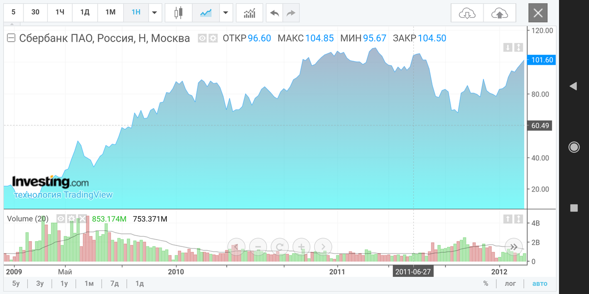                                           График цены акции Сбербанк  2009-2012 гг.