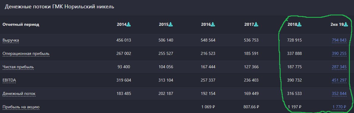 Покупать ли акции норникеля. Сколько стоят акции Норильского никеля. Норильский никель портфель скрин с телефона. Сколько стоит 1 акция Норникель на сегодняшний день. Покупка продажа акций Норникеля в Норильске.