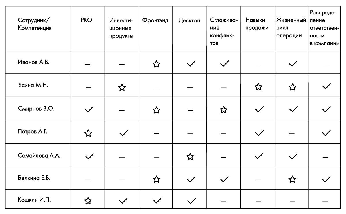 Звездная карта компетенций