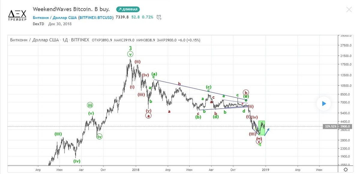 Прогноз от 30 декабря 2018 года.