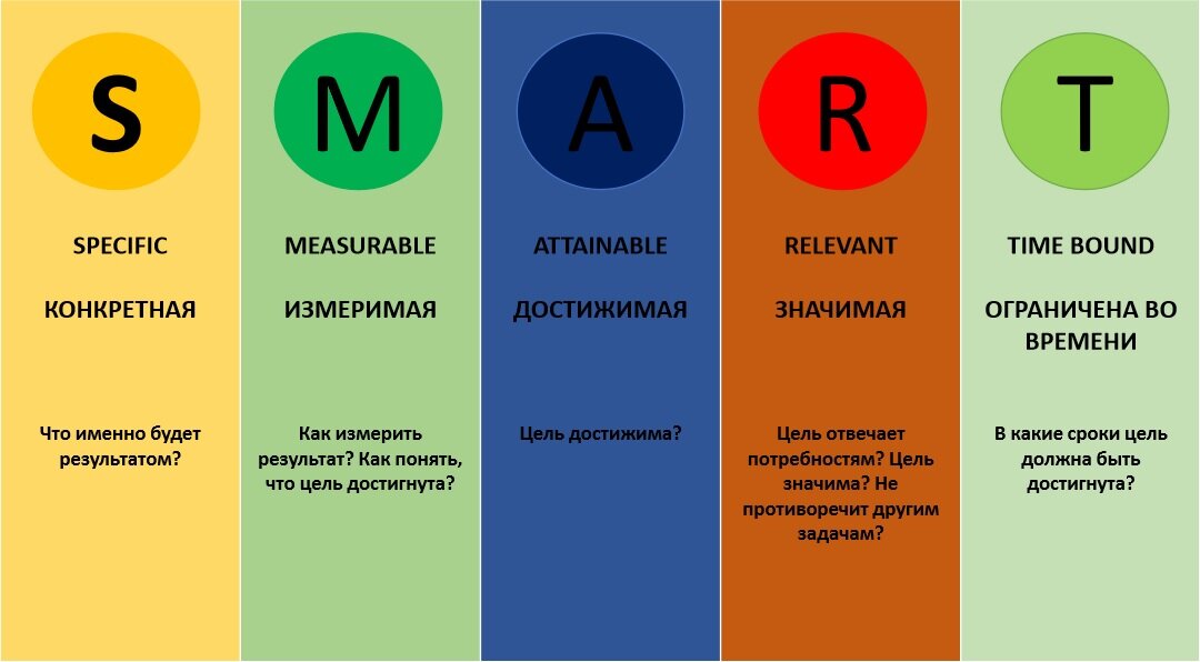 Модель SMART