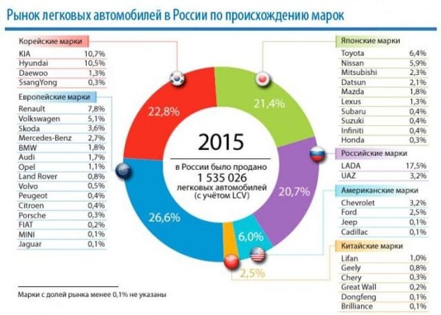 Рынок легковых автомобилей в России по происхождению марок