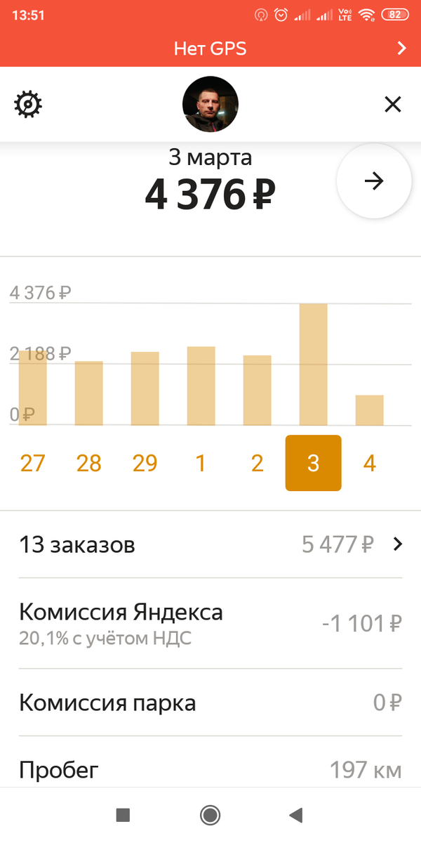 -1700 аренда -1000 бензин 14 часов потерянного времени за 1600 рублей заработка.