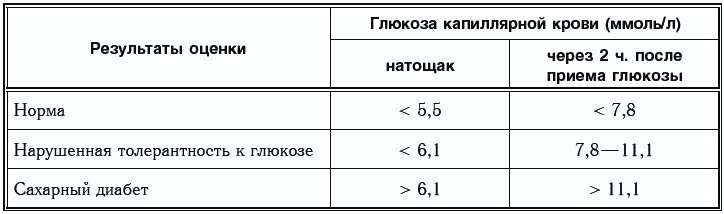 Норма глюкозы в крови- от 3,3 до 5,5 ммоль/л. 
Показатель 5,6-6,6 ммоль/л является нормой после еды, а натощак может свидетельствовать о нарушении толерантности к глюкозе. 
 Уровень сахара  выше 6,7 ммоль/л почти всегда говорит о наличии сахарного диабета. 