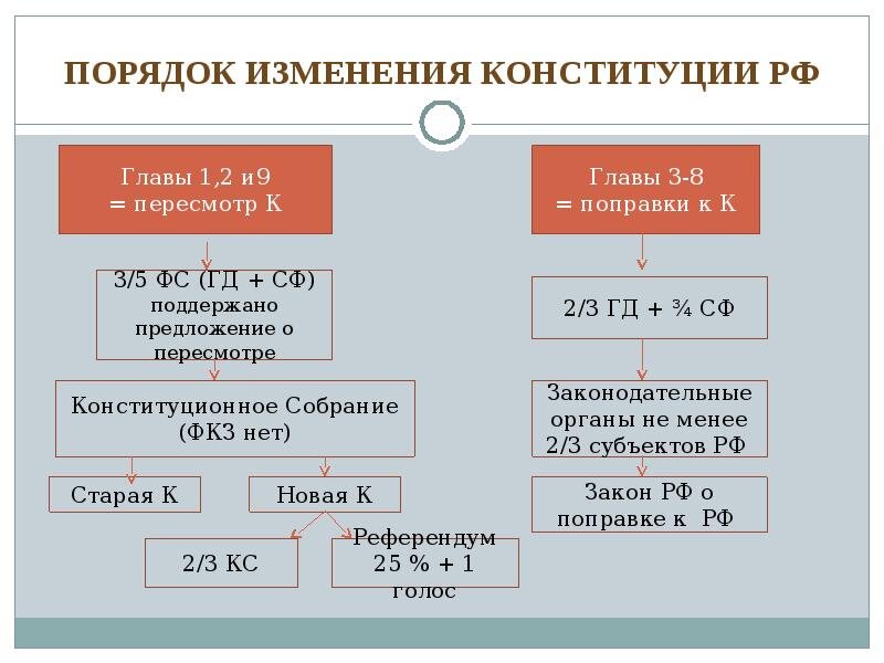 Голосование изменения