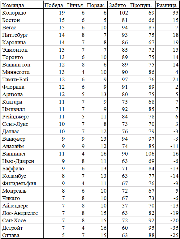 Таблица трансферов кхл 2024. Восточного блока таблица.