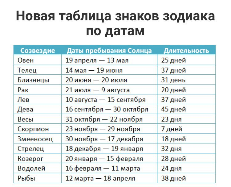 Зодиак числа с какого. Таблица знаков зодиака по датам со Змееносцем. Знаки зодиака по месяцам и числам таблица Змееносец. Знаки зодиака по месяцам со Змееносцем таблица. Новый знак зодиака