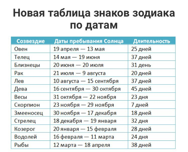 Какие даты рождения знаков. Таблица знаков зодиака по датам со Змееносцем. Знаки зодиака по месяцам и числам таблица Змееносец. Знаки зодиака по месяцам со Змееносцем таблица. Новый знак зодиака.