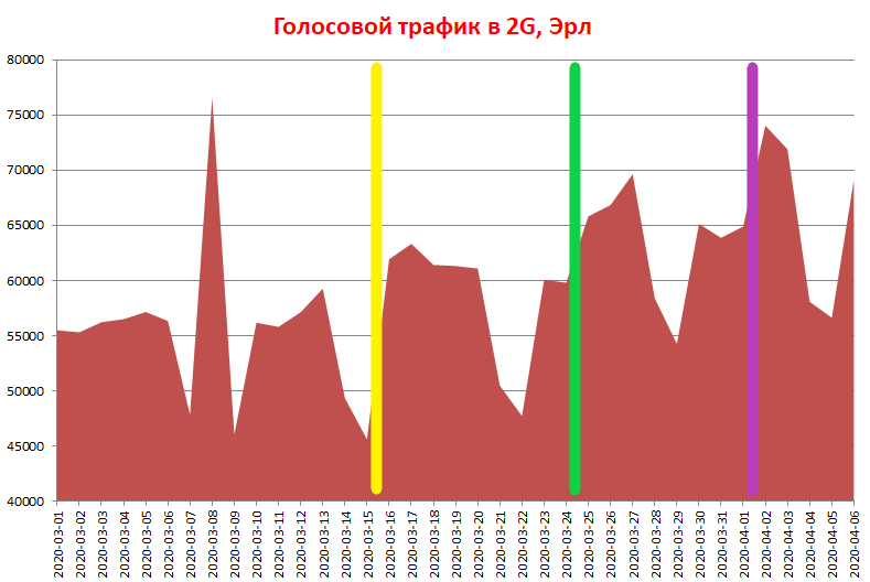 Итоговый рост трафика в сетях 2G составил 50% с середины марта