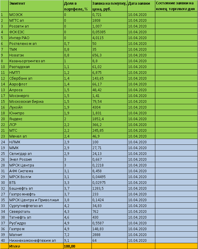 Торговый план на 10.04.2020г. - инвестиционный портфель