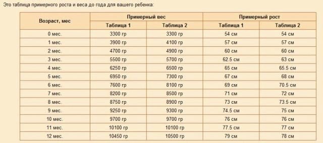 Вес ребенка в 6 5 месяцев