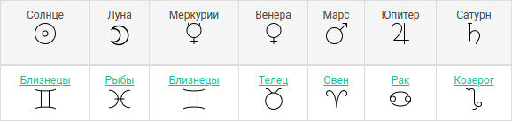 Планеты Регины при рождении в 12.00