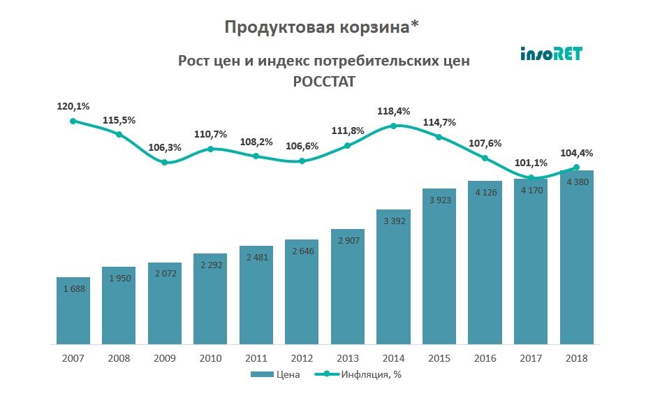 Продукты, которые стоили в 2010 2292 рубля, в 2018 стоили уже 4380 рублей                           Источник: https://insoret.ru/pricing/inflation/