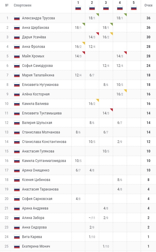 Турнирная таблица этапов Кубка РФ