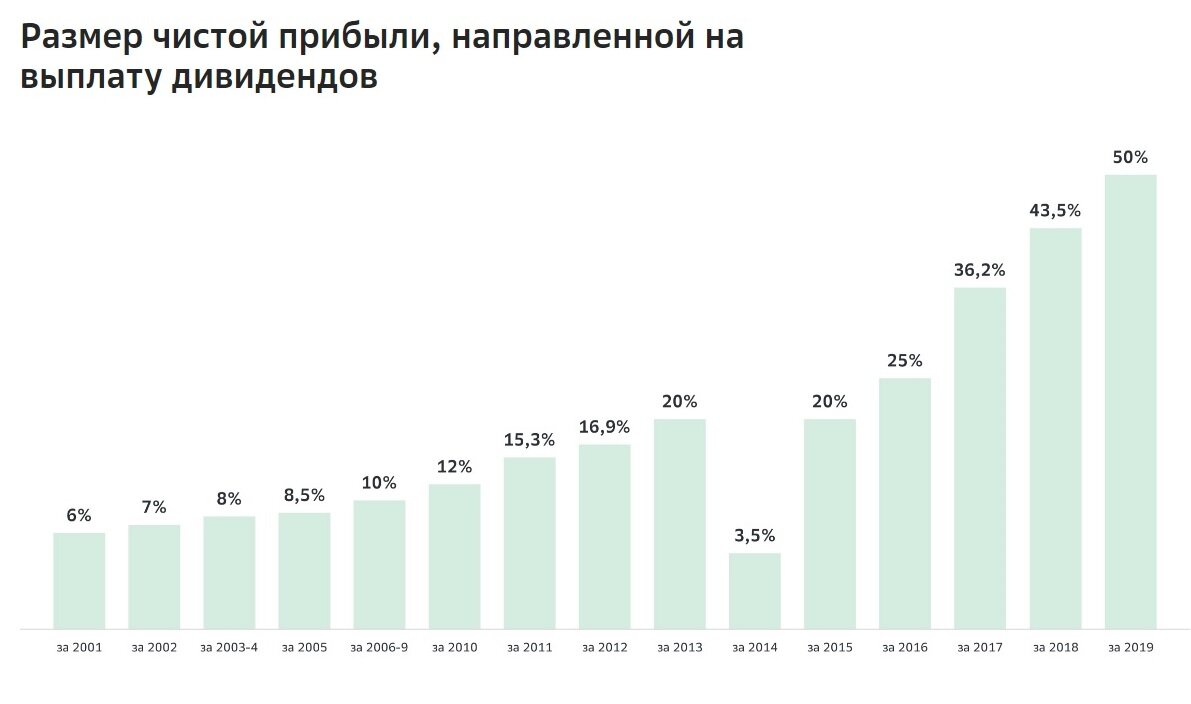 Сбербанк дивиденды в 2024 году. Чистая прибыль Сбербанка 2021. Сбер прибыль. Прибыль Сбербанка 2019. Прибыль Сбербанка 2021.