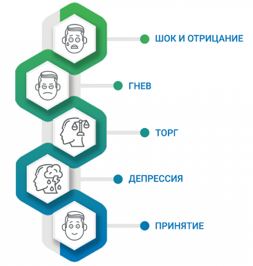 Стадии принятия диагноза