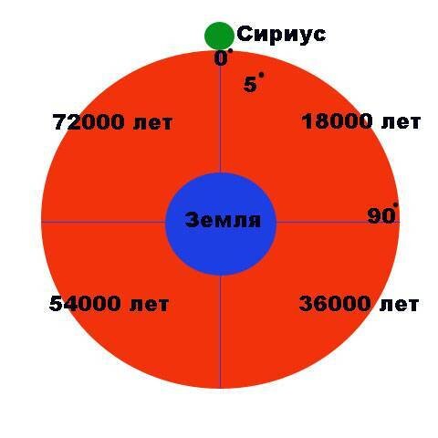 Нулевая отметка Сириуса и его полный оборот вокруг Земли из расчёта что 5 градусов составляет 1000 лет. 