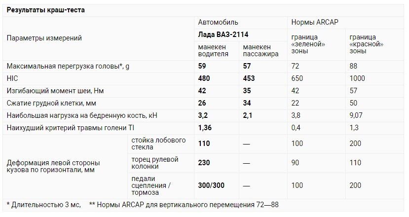 Безопасность отечественных автомобилей (краш-тесты Autoreview)