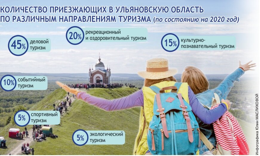 Отрасли туризма в россии