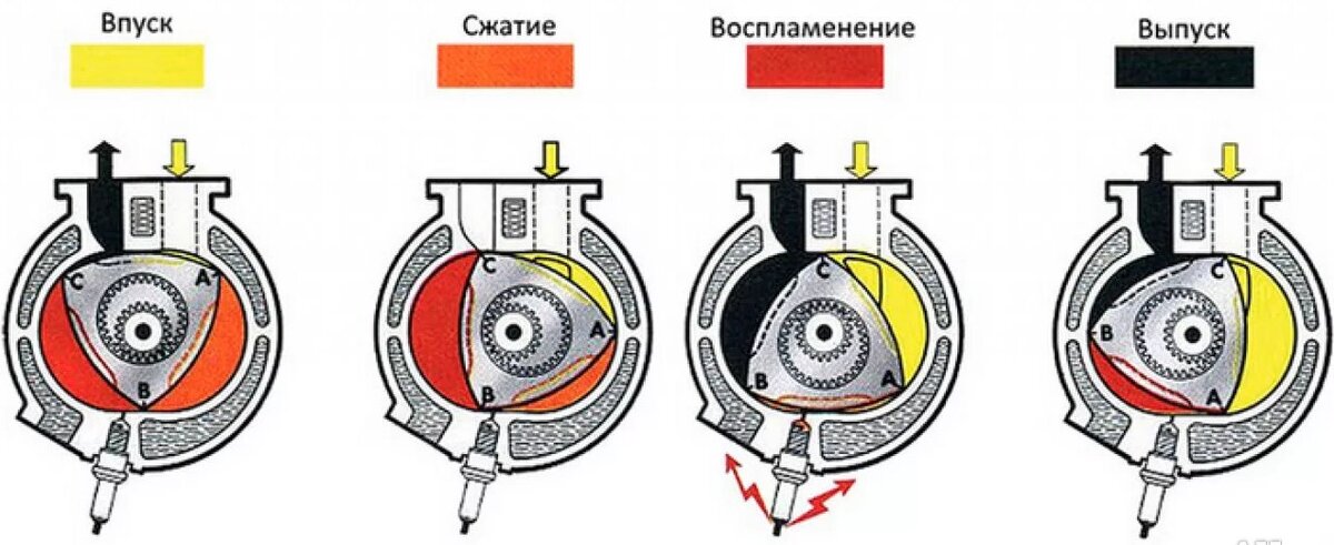 Принцип работы роторного двигателя