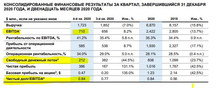 тоже с официального сайта компании https://www.severstal.com/files/55782/Severstal%20Q4%202020%20Press%20Release_RUS_final.pdf