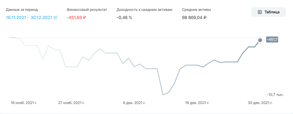 За полтора месяца — небольшой минус (452 рубля в деньгах). До середины декабря показатель был ~ минус 5000-6000 рублей