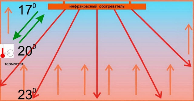 Выбираем обогреватель которые не сжигают кислород и не сушат воздух 