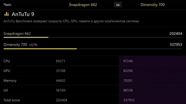    POCO M4 шустрый, но этого ему недостаточно