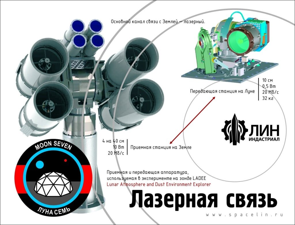    Схема лазерной связи космического аппарата LADEE / © https://spacelin.ru/luna-sem/prezentatsiya/