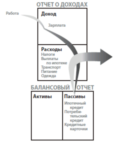 Схема папа. Схема денежного потока Роберт Кийосаки. Богатый папа бедный папа Роберт Кийосаки схемы. Схема денежного потока представителя среднего класса Кийосаки. Денежный поток схема Роберта Кийосаки.
