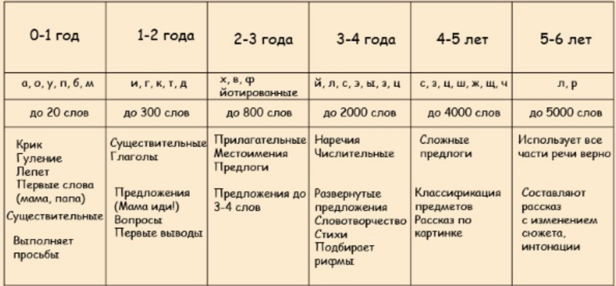 Скриншот норм развития речи с сайта: logopediacentr.ru