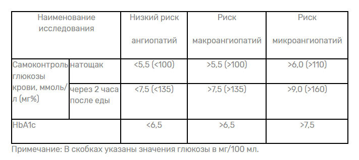 Что такое гликированный гемоглобин и какая его норма