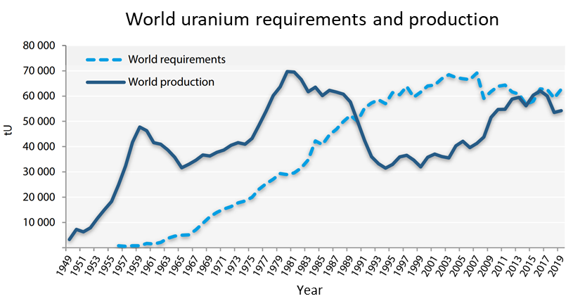 Источник: https://nuclearinnovationalliance.org/uranium-supply-not-significant-constraint-using-nuclear-energy-climate-mitigation