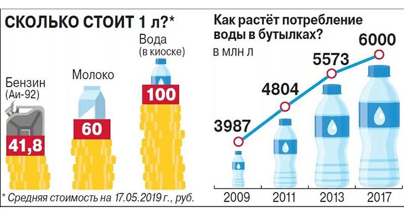 Как быстро перерабатывается вода