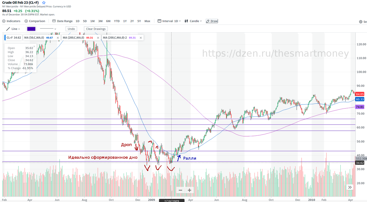 Рис. 2 Нефть в 2008-2009 м годах