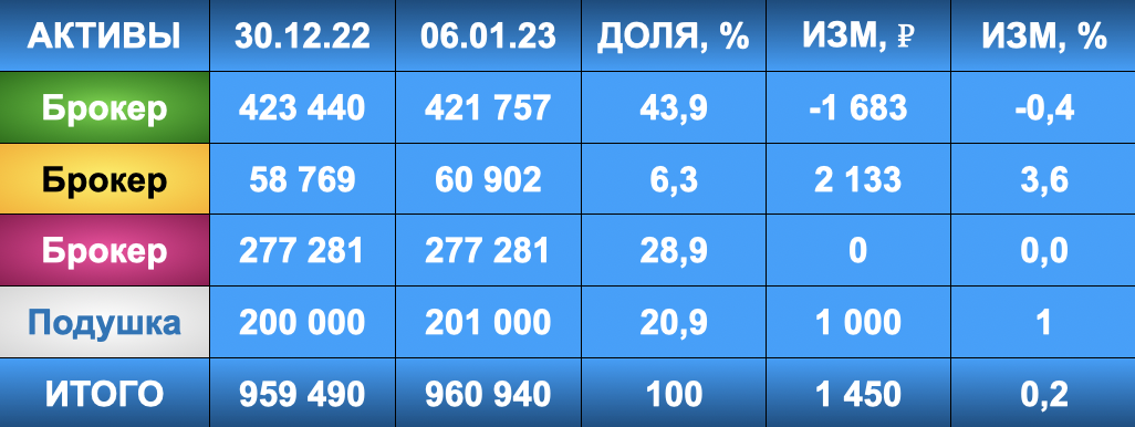 Большой Дивидендный Сезон Мосбиржи 2023