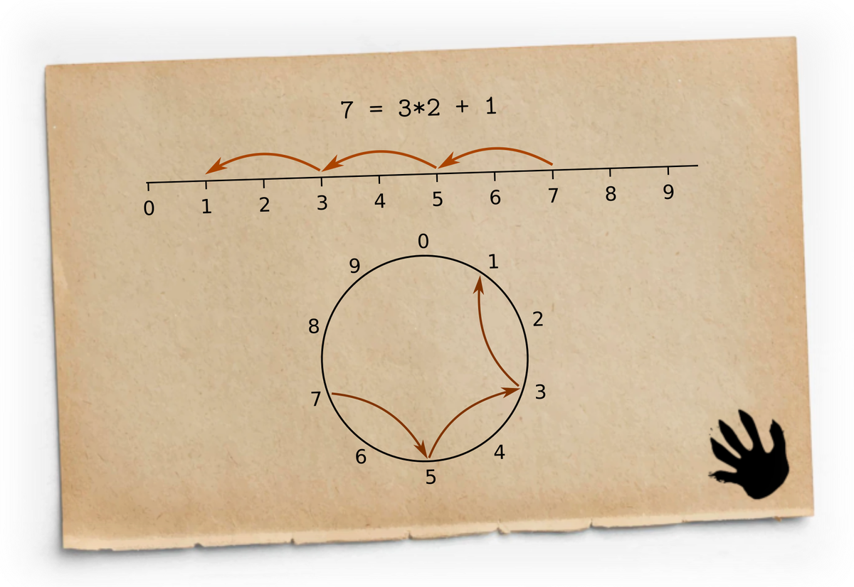 Вычисление остатка от деления 7 на 2.