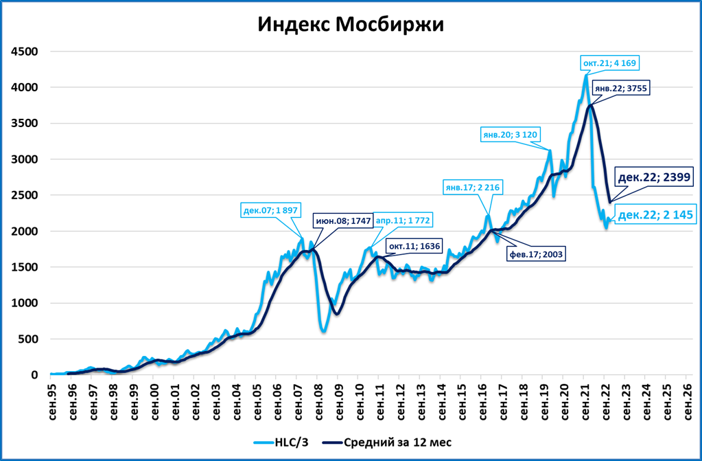 Обзор &quot;быстрых&quot; индикаторов за декабрь